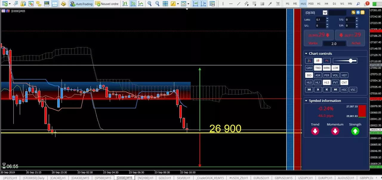Graphique Dow Jones 30