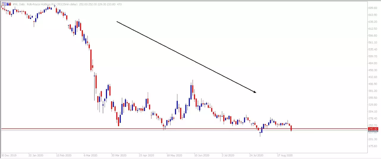 Rolls Royce daily chart