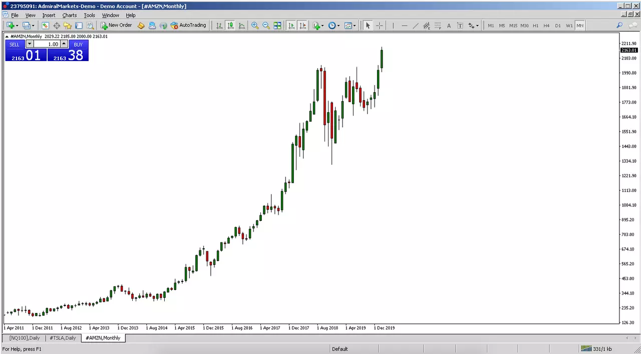 Long term, monthly price chart of Amazon's share price