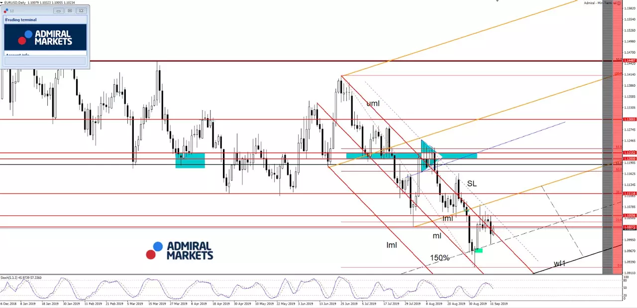 Grafic de tranzacționare EURUSD