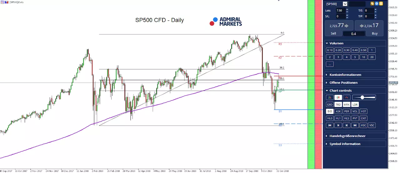 SP500 CFD Daily