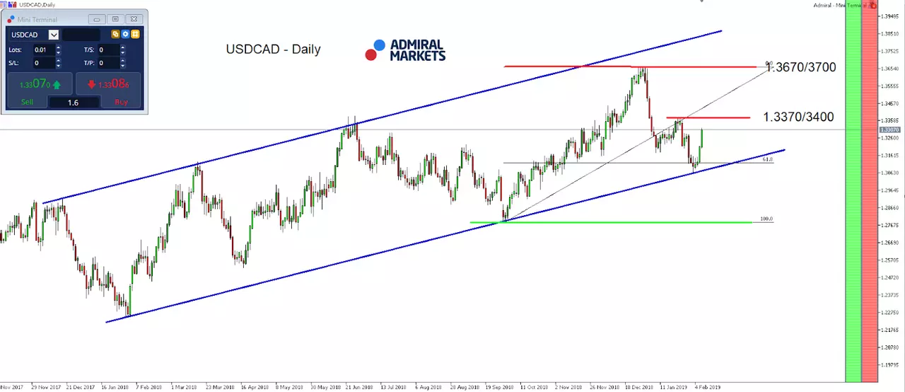 USD/CAD graph and analysis