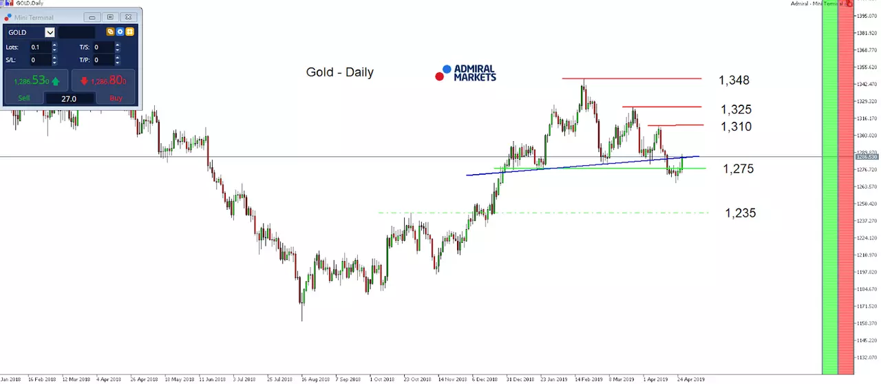 Gold index daily chart