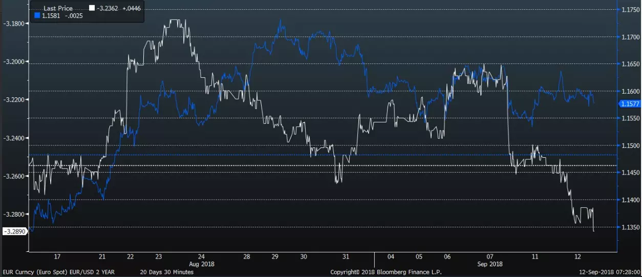 EUR/USD