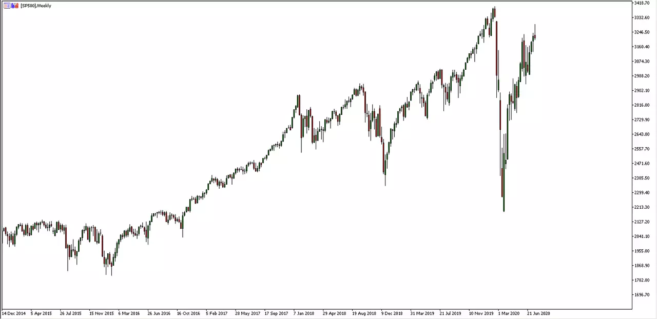 Gráfico semanal SP500 a 26 de julio de 2020