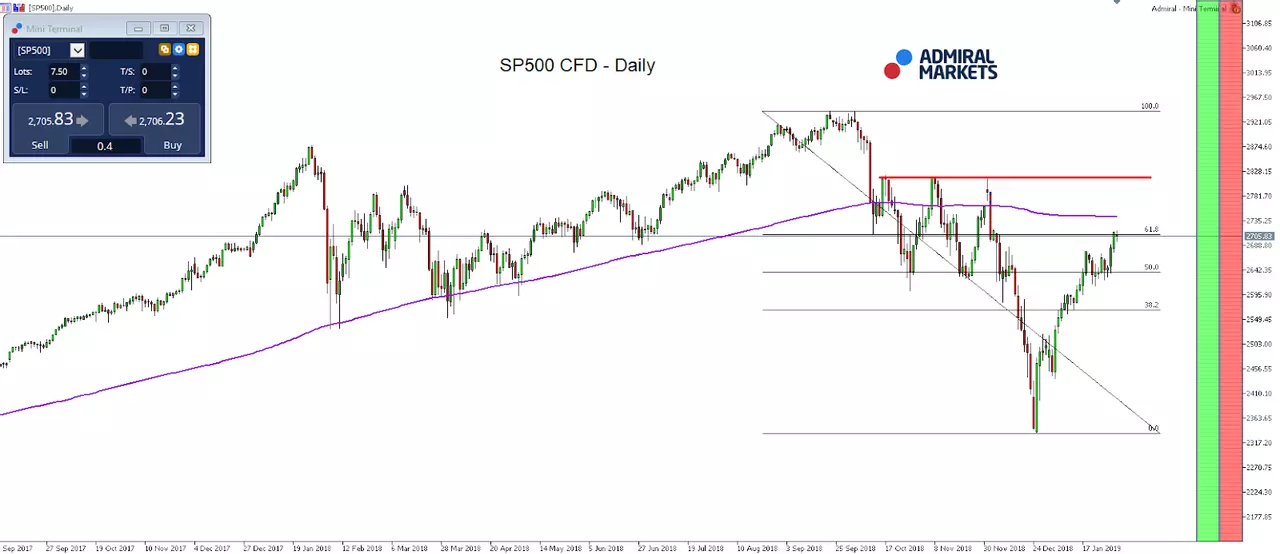 SP500 CFD Daily Chart