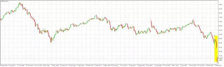 Brent crude oil chart