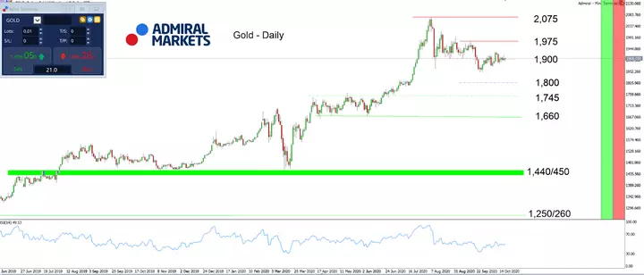 Admiral Markets MT5 met MT5SE Add-on Gold Daily-grafiek 