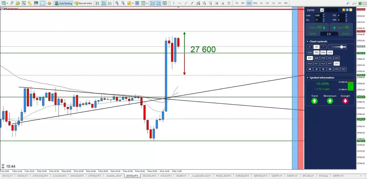 Graphique Dow Jones 4 décembre 2019
