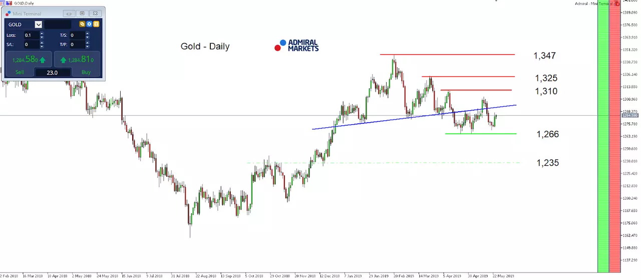Gold daily chart