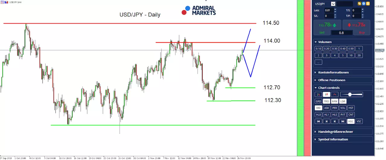USDJPY Daily Chart