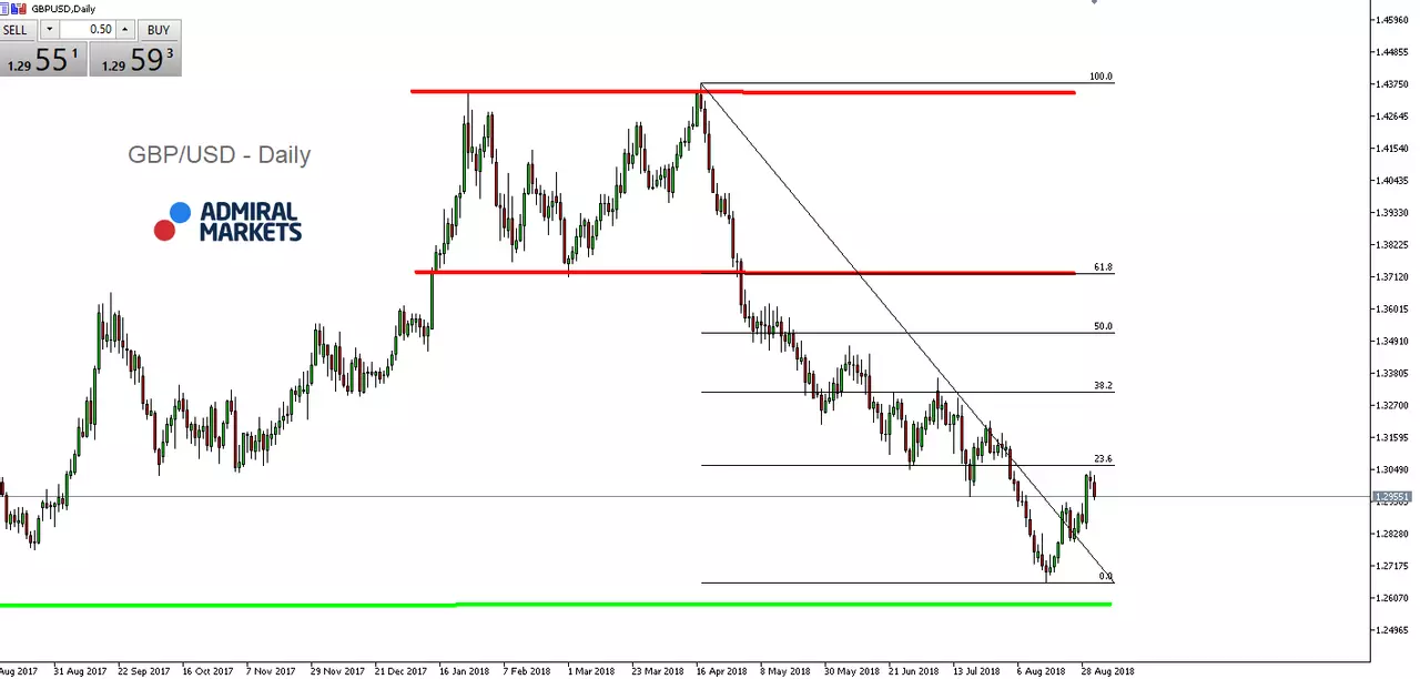 GBP/USD Daily Chart