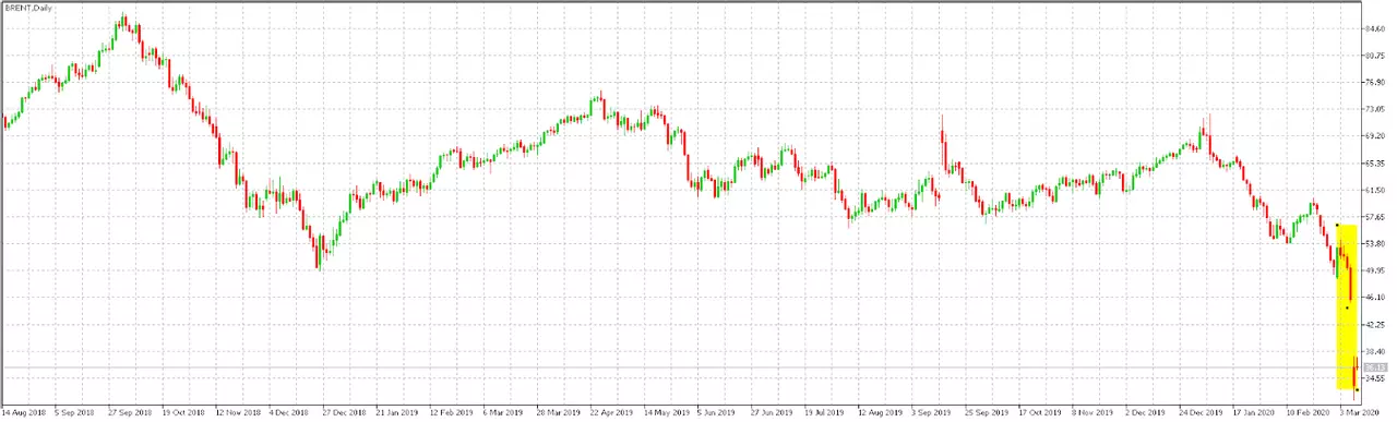 Brent crude oil chart