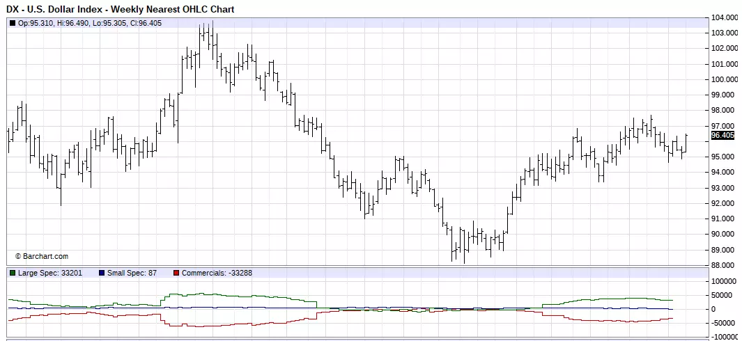 US Dollar daily index chart