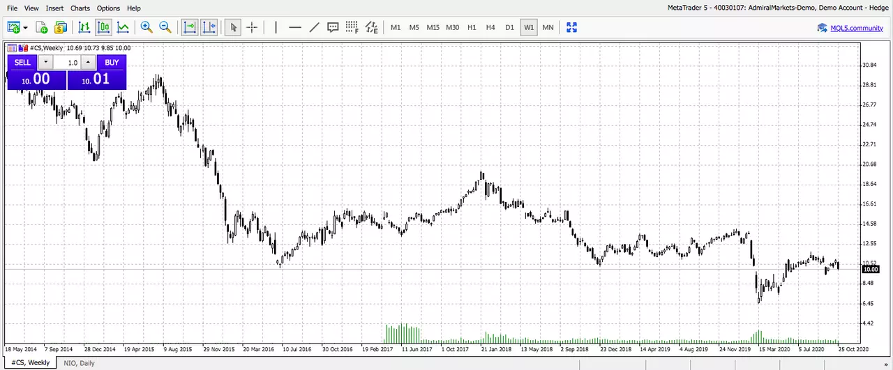 Admiral Markets MetaTrader 5 Web, #CS, Weekly
