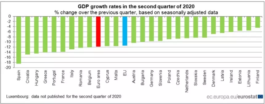GDP growth rates second quarter
