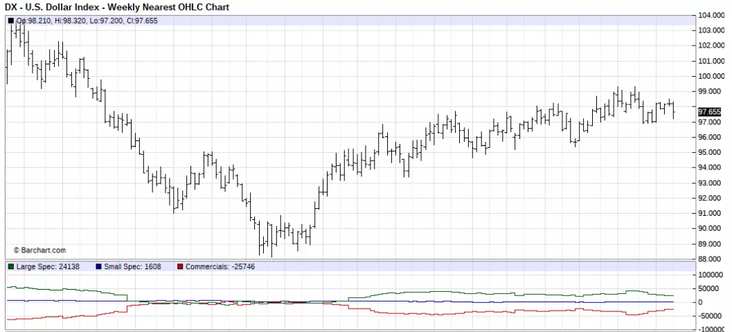 US Dollar Index - Weekly Nearest OHLC Chart