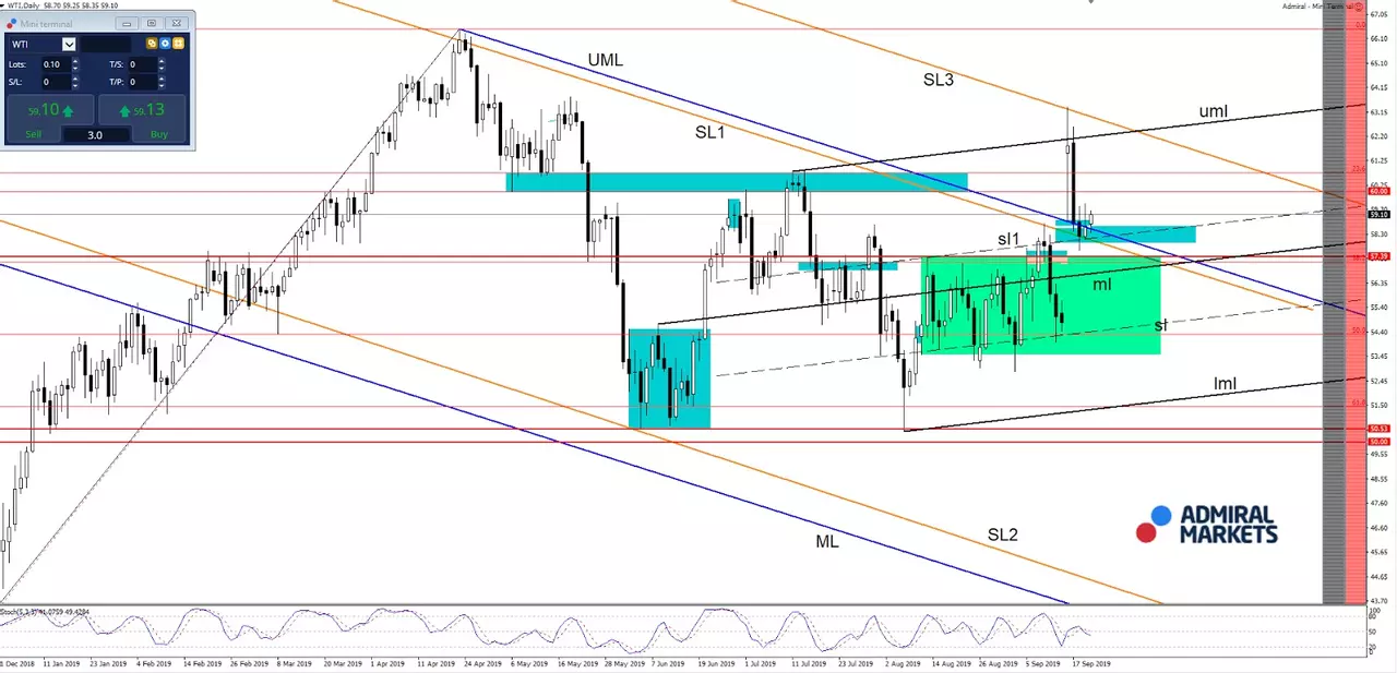 Grafic de tranzactionare WTI Oil