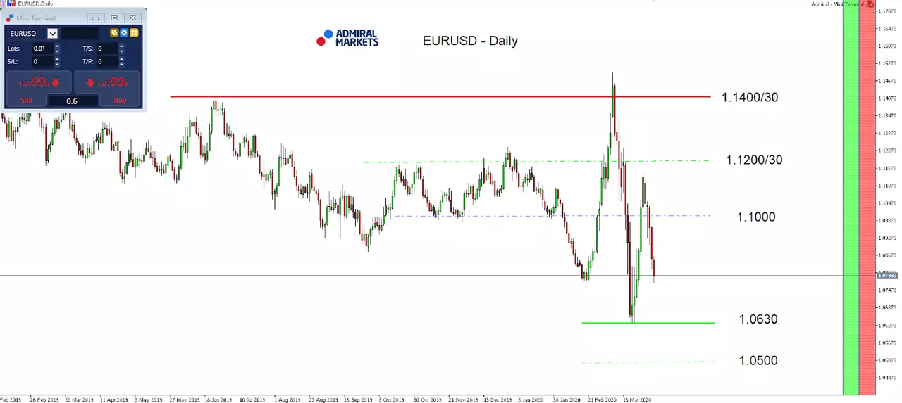 Daily Chart 