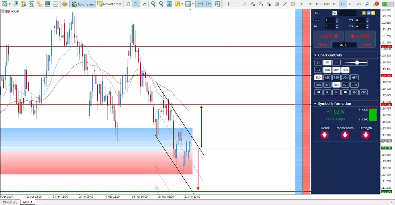 Analyse Airbus 3 Juin 2019