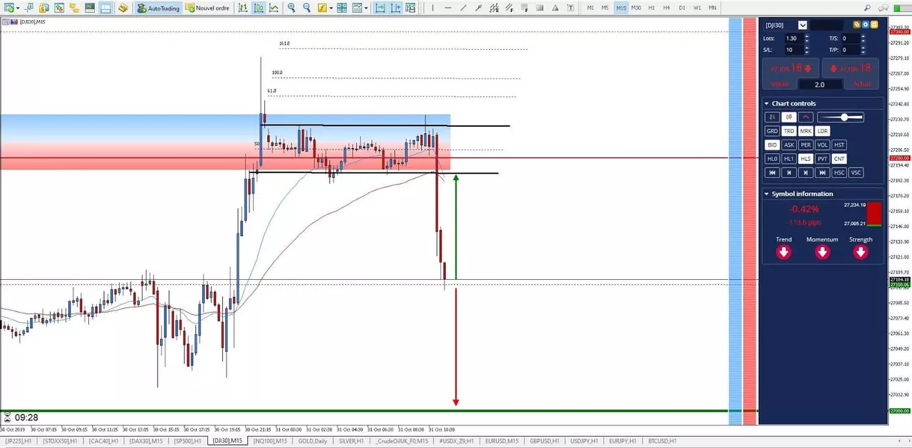 Graphique Dow Jones 31 octobre 2019