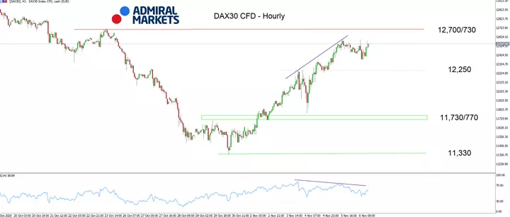 DAX30 CFD Hourly chart