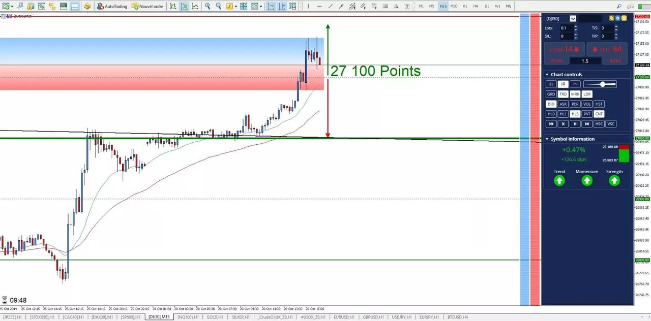 Graphique Dow Jones 28 octobre 2019