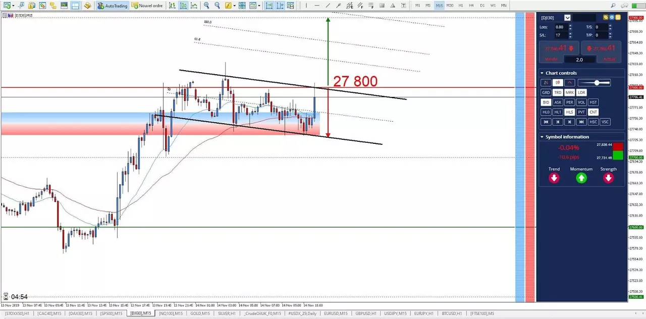 Graphique Dow Jones 14 novembre 2019