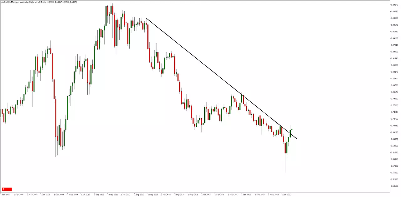 AUDUSD Chart