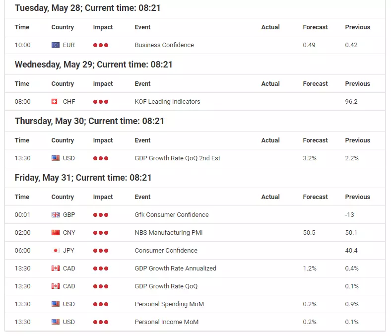Economic events calendar