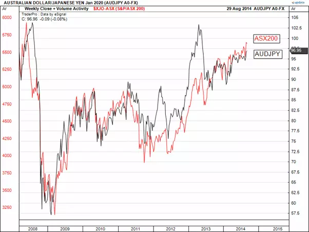 Корелация между AUD/JPY и ASX200
