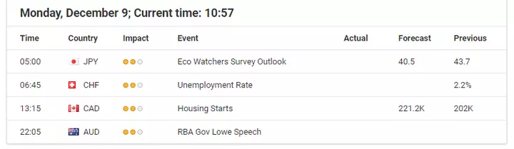Economic Event 09 December 2019