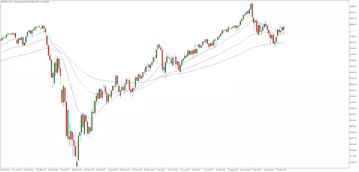  Admiral Markets MetaTrader 5, SP500, zilnic