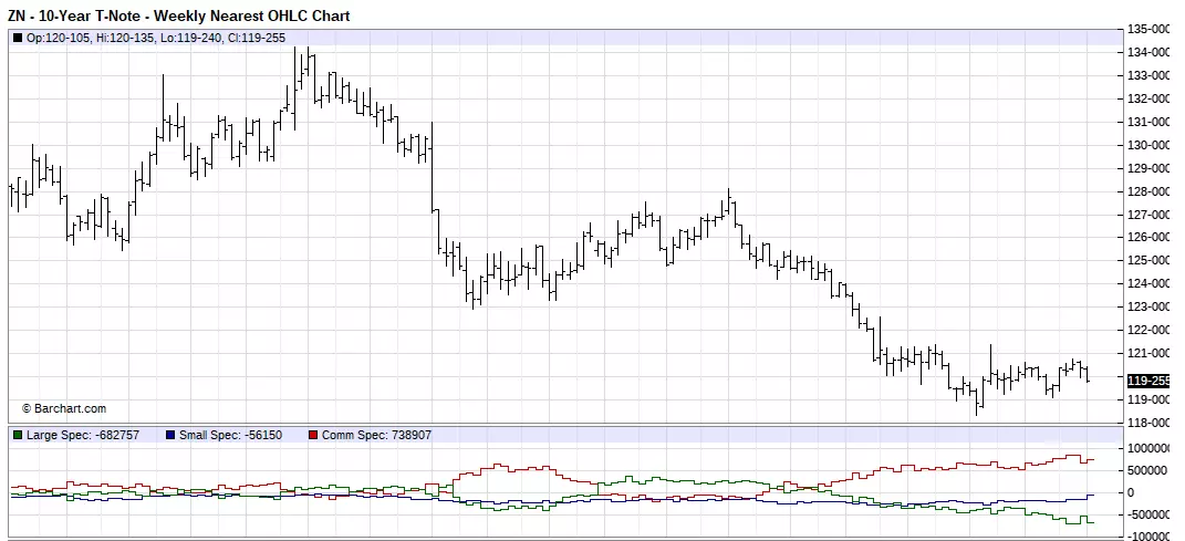 10 Year Treasury Notes Weekly Chart