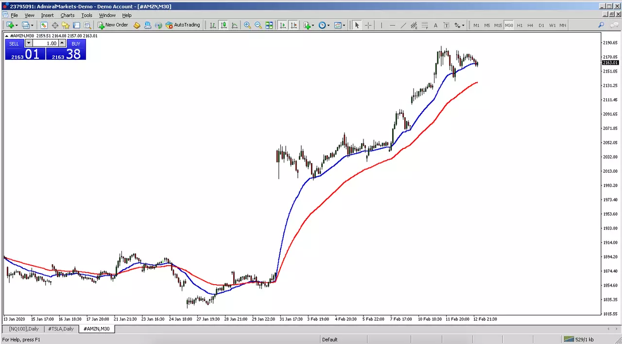 Thirty-minute chart