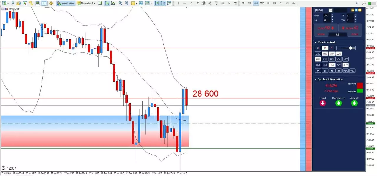 Graphique DJI30 27 janvier 2020