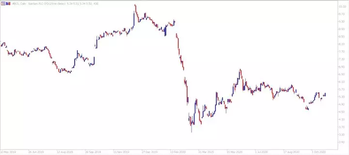 Admiral Markets MetaTrader 5, Barclays, Дневна графика