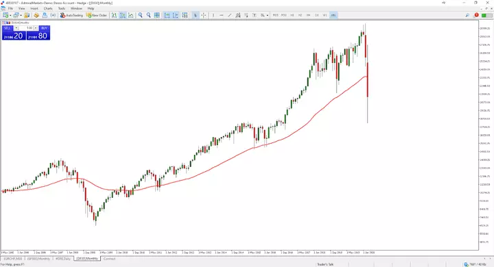 Monatschart Dow Jones