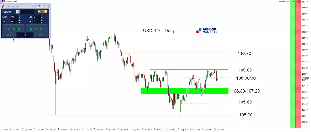 USDJPY Daily chart