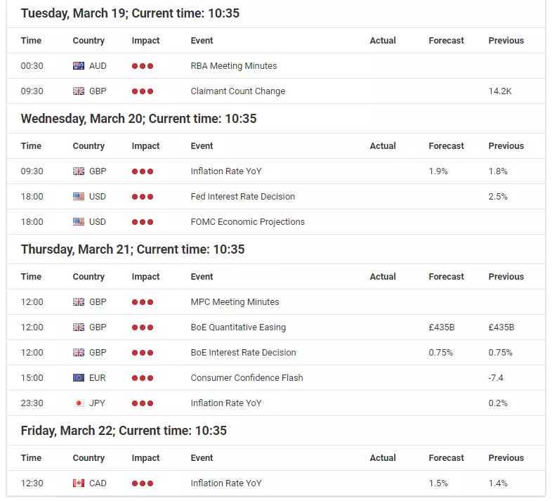 Economic events calendar