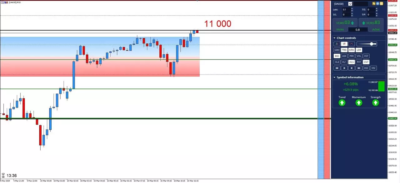 Graphique DAX30 10 mars 2020