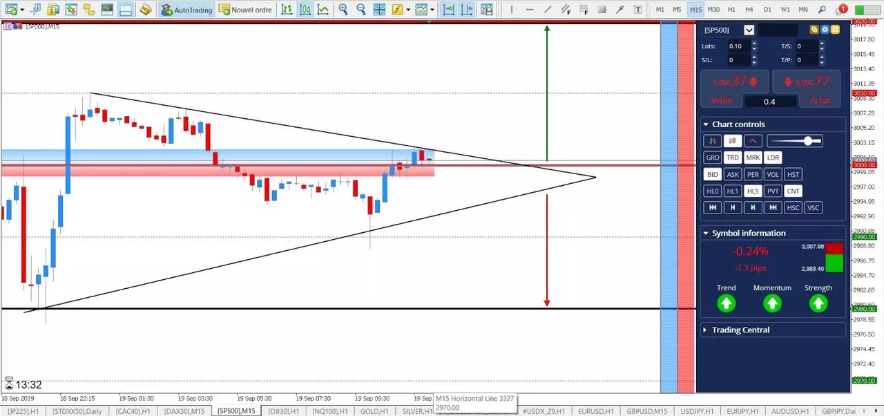 Analyse SP500 19 septembre 2019