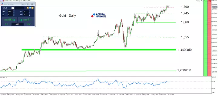 Gold daily chart