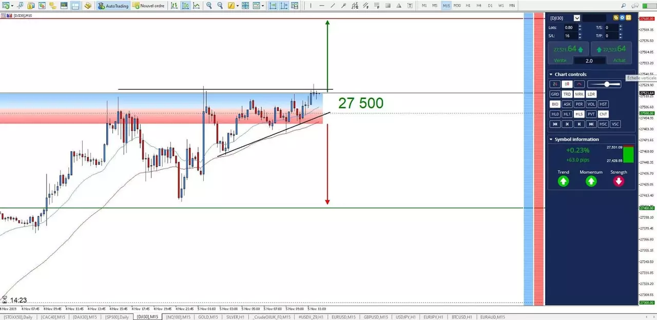 Graphique Dow Jones 05 novembre 2019
