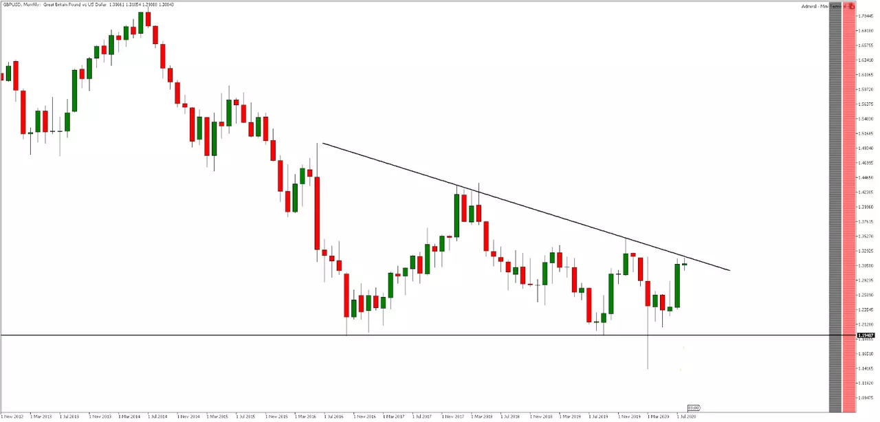 GBPUSD monthly chart