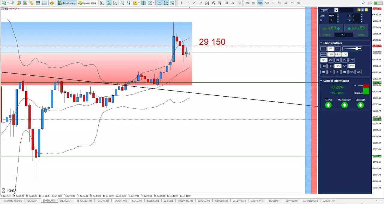 Graphique Dow Jones 16 janvier 2020