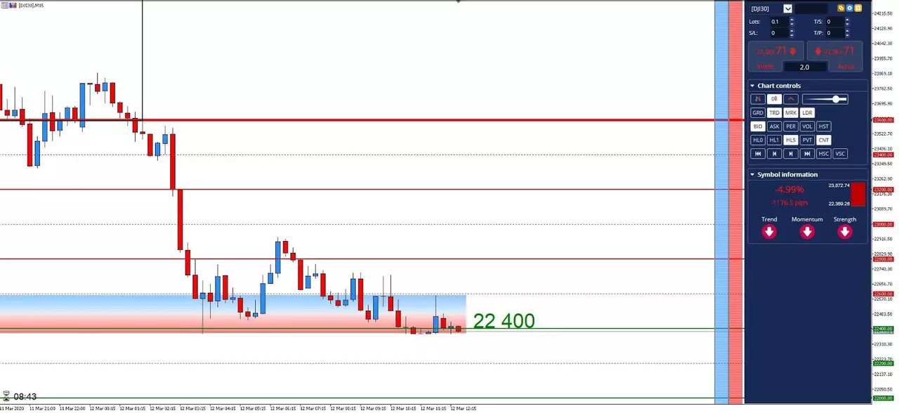 Graphique Dow 12 mars 2020