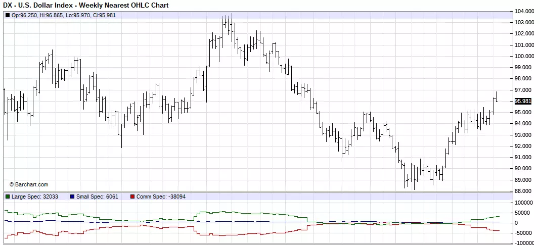 U.S. Dollar Index