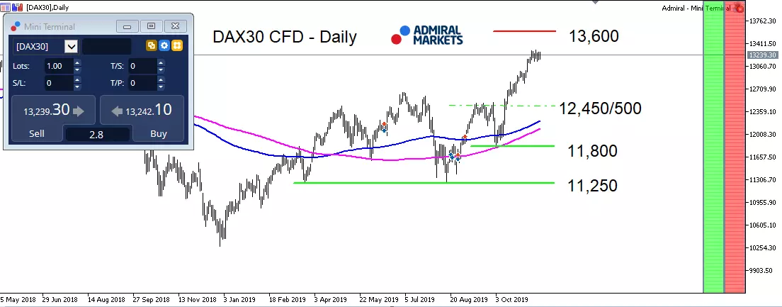 DAX30 CFD - Daily