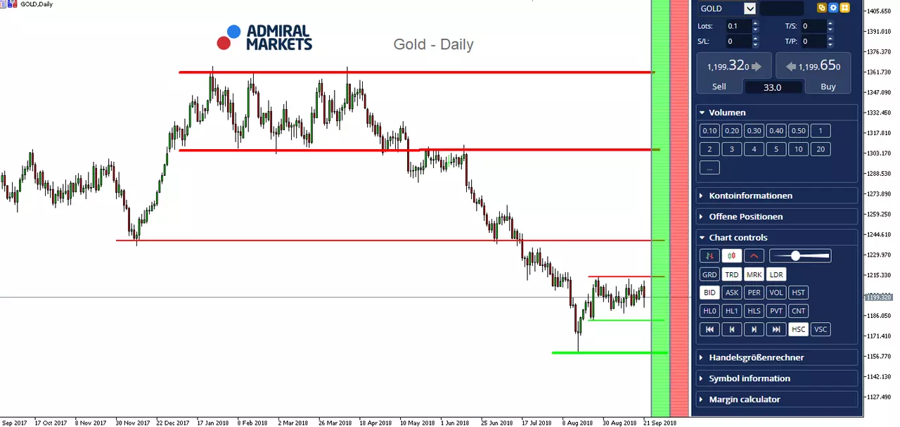 Gold CFD